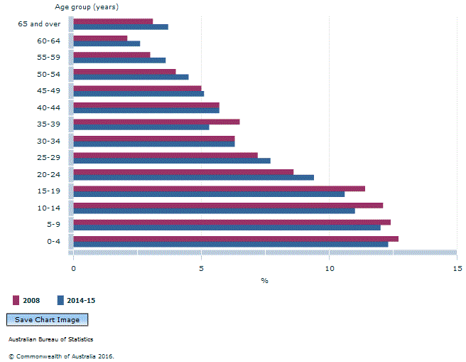 Graph Image for Figure 2.1 Aboriginal and Torres Strait Islander population, by age groups